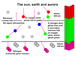 figure explaining how aurora gets its color