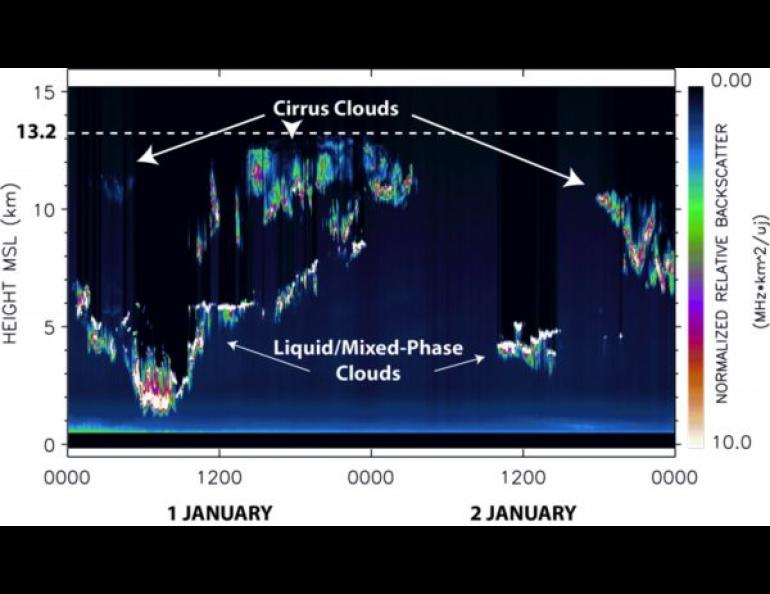 This image shows cloud heights in Fairbanks on Jan. 1 and 2, 2017. It reflects NASA Micro-Pulse Lidar Network level 1 normalized relative backscatter measurements. Heights are in kilometers above mean sea level. Cirrus cloud top heights reaching 13.2 kilometers are depicted by dashed white line.