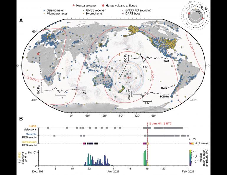Top image shows locations of instruments that provided data. Red-and-blue pattern around Hunga volcano is a time snapshot image from a weather satellite showing the atmospheric disturbance created by the Lamb wave. Bottom image shows two months of Hunga activity. Courtesy of David Fee