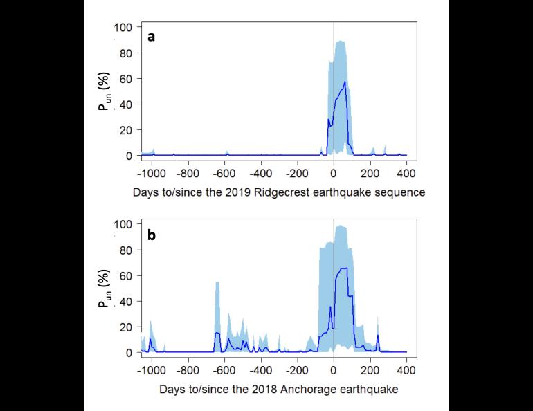 These charts from the research paper show precursor activity of major earthquakes in Southcentral Alaska and Southern California.