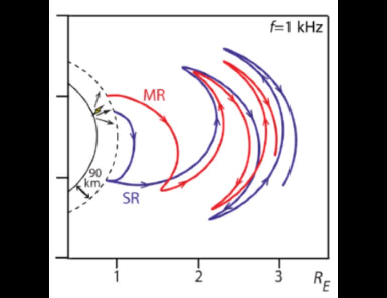 The graphic shows the propagation paths of specularly reflected (SR) and magnetospherically reflected (MR) whistler waves. The Earth-ionosphere boundary at about 55 miles is not drawn to scale. Illustration adapted from the research paper