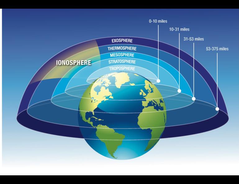 Sunlight breaks atmospheric molecules apart, knocking off electrons and leaving behind a sea of charged electrons and ions. This population of electrically charged particles is the ionosphere. Image by Mary Pat Hrybyk-Keith, NASA Goddard Space Flight Center