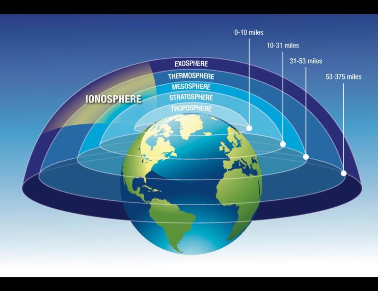 Sunlight breaks atmospheric molecules apart, knocking off electrons and leaving behind a sea of charged electrons and ions. This population of electrically charged particles is the ionosphere. Image by Mary Pat Hrybyk-Keith, NASA Goddard Space Flight Center