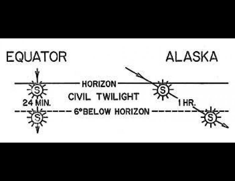 Image displaying the angle of the twilight sun in Alaska compared to areas on the Equator. 