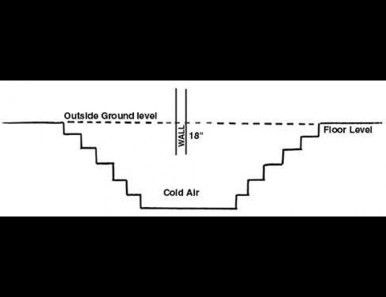 A cold trap entrance example with steps down and into a building below the 18" wall underneath ground level.