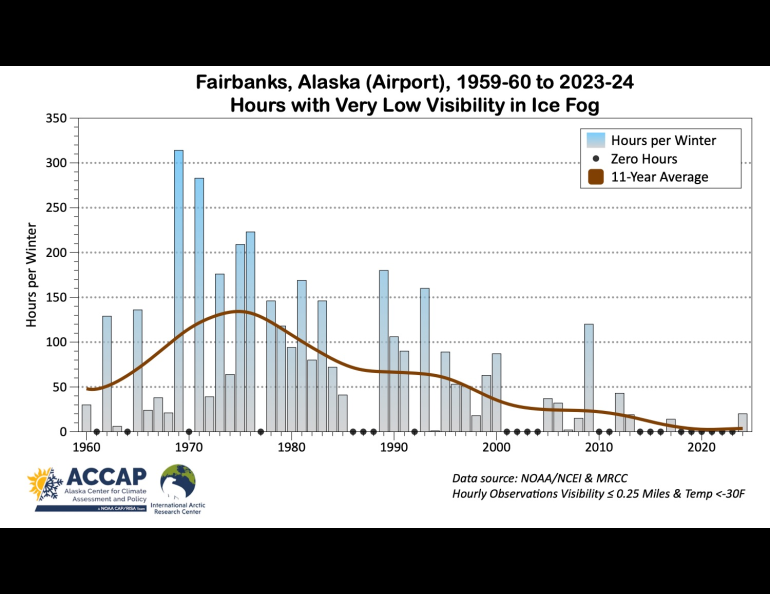 This graphic shows how a January/early February 2024 cold snap in Fairbanks measured up against the past in its production of ice fog, which forms at about minus 30 F. Graphic courtesy Rick Thoman.