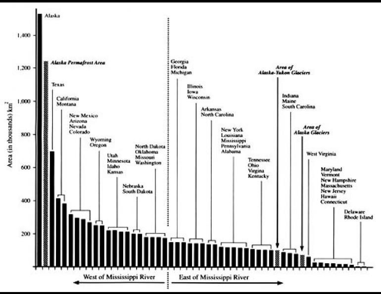  Alaska has lots of land. To put things in perspective, the accompanying graph compares Alaska's area with areas of the U.S. remote states. 