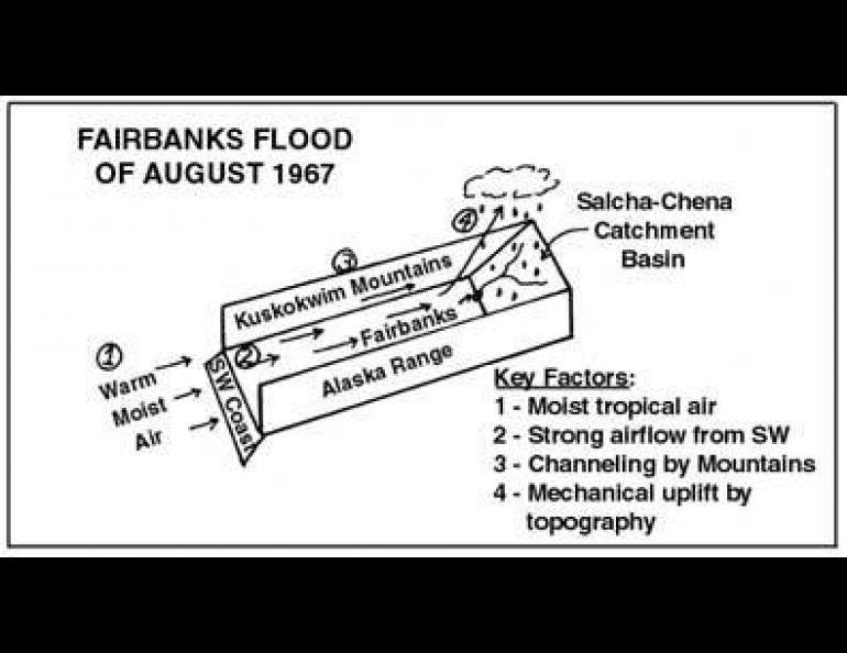 Image displaying the key causes of the Fairbanks 1967 Flood.