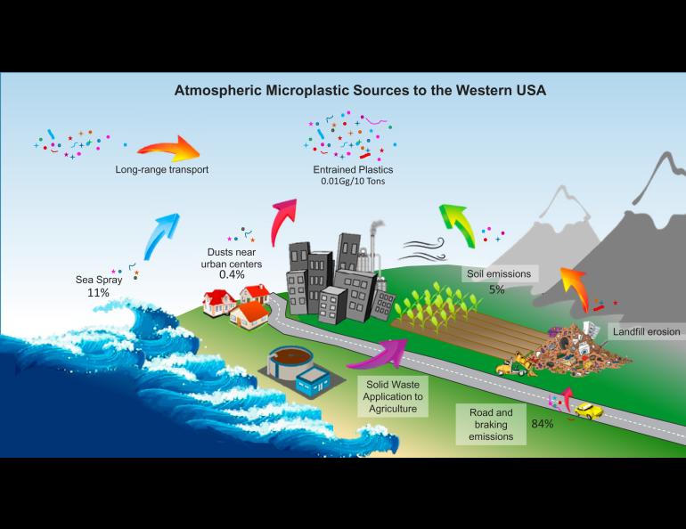 An artist’s representation of the major sources of microplastics to the atmosphere and their relative contributions to deposition over the western United States (30 to 50°N, 120 to 100°W). From the paper Constraining the atmospheric limb of the plastic cycle, in the journal PNAS, April 12, 2021.