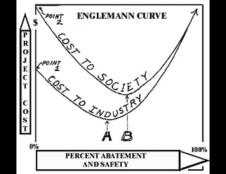 Graph showing the cost of a project to society as compared to industry.