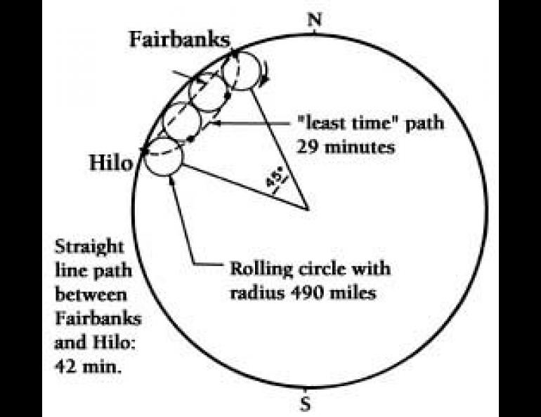 Tracing out the path generated by a point on a rolling circle gives the tunnel shape of least travel time for a freely coasting traveler. In this example, the curved dashed line shows the optimum path between Fairbanks and Hilo traced out by four successive positions of the small black square on the rolling circle's rim. 