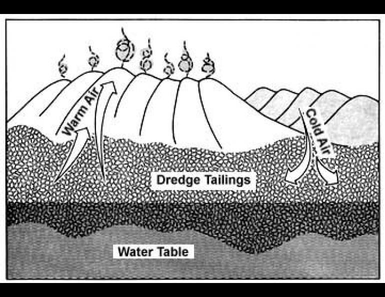 Tailing piles sometimes act like a heat pump in midwinter. natural convection forces subsurface air to vent through the tops of the piles of tailings and release its moisture as fog droplets or ice crystals. (Figure by Jan Zender-Romick.)