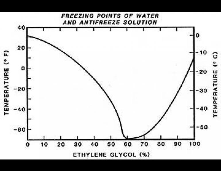 Glycol water перевод. Этиленгликоль график замерзания. Диаграмма кипения вода-этиленгликоль. Этиленгликоль вода температура замерзания. График температуры замерзания антифриза.