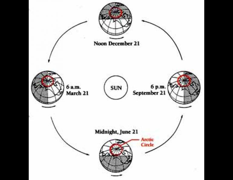 Midnight Sun, Arctic Circle, Summer Solstice, 24-Hour Daylight