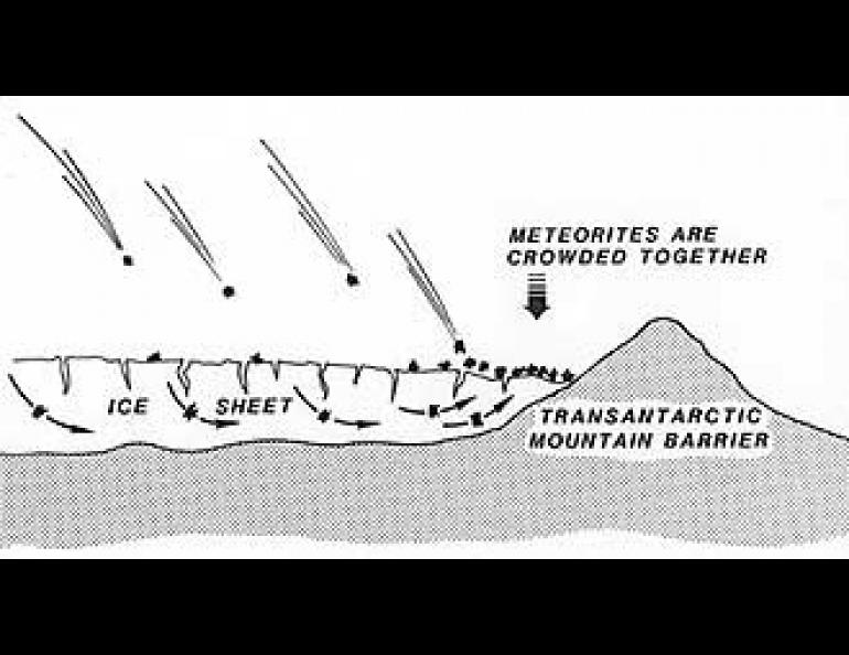  Meteorites that fall on the ice in Antarctica move with it and are crowded together in the blue ice ablation zone at the base of the mountain barrier. (After Lipshutz in Geotimes) 