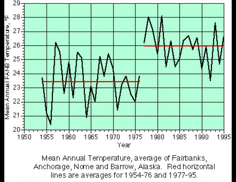 Note that the figure has been updated through 1995 -- the warmth continues. 