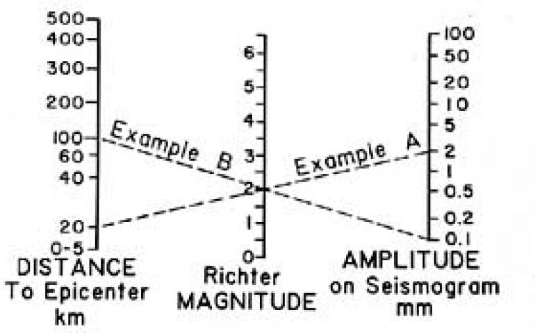 richter scale for earthquakes